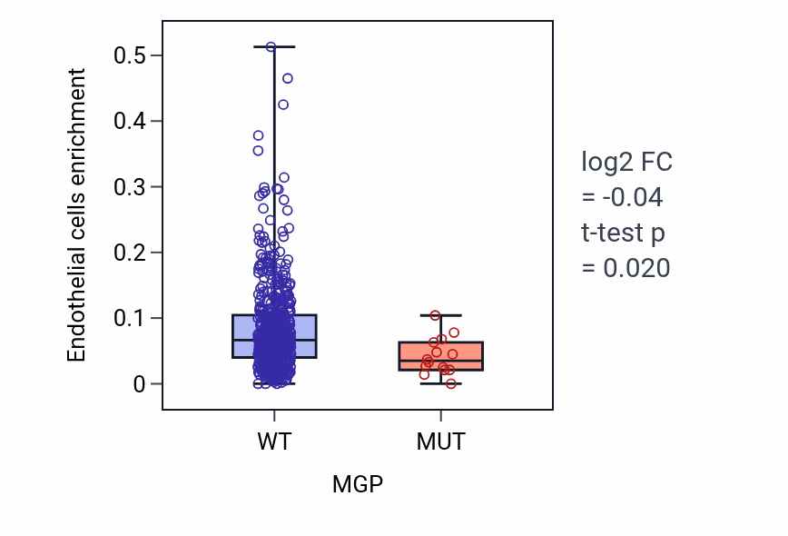 Box plot of Endothelial cells in MGP-low vs MGP-high samples in UCEC.