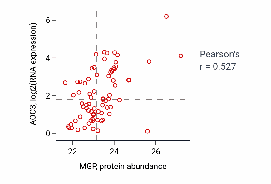 Per-sample scatter of MGP vs AOC3 in OV (Pearson r = 0.53).