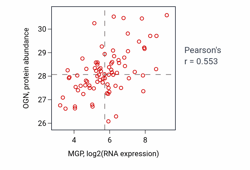 Per-sample scatter of MGP vs OGN in OV (Pearson r = 0.55).