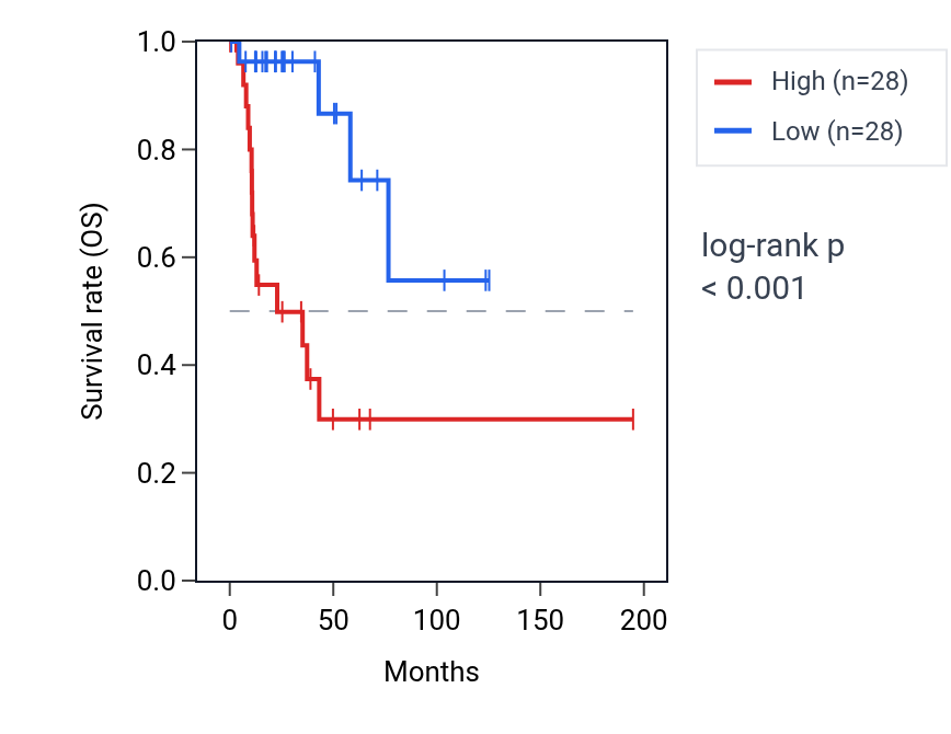 Kaplan&ndash;Meier survival curve for MGP RNA expression in KIRP: high vs low expression groups.