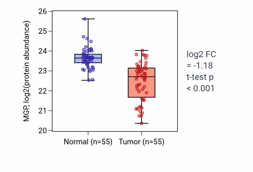 Tumor-vs-normal mass-spec protein box plot for MGP in COAD.