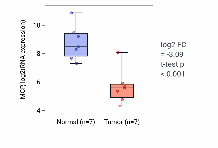 Tumor-vs-normal expression box plot for MGP RNA in KICH.
