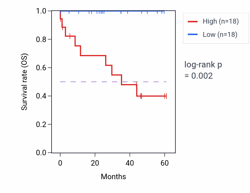 Kaplan&ndash;Meier survival curve for MGP mass-spec protein-high vs -low samples in LSCC.