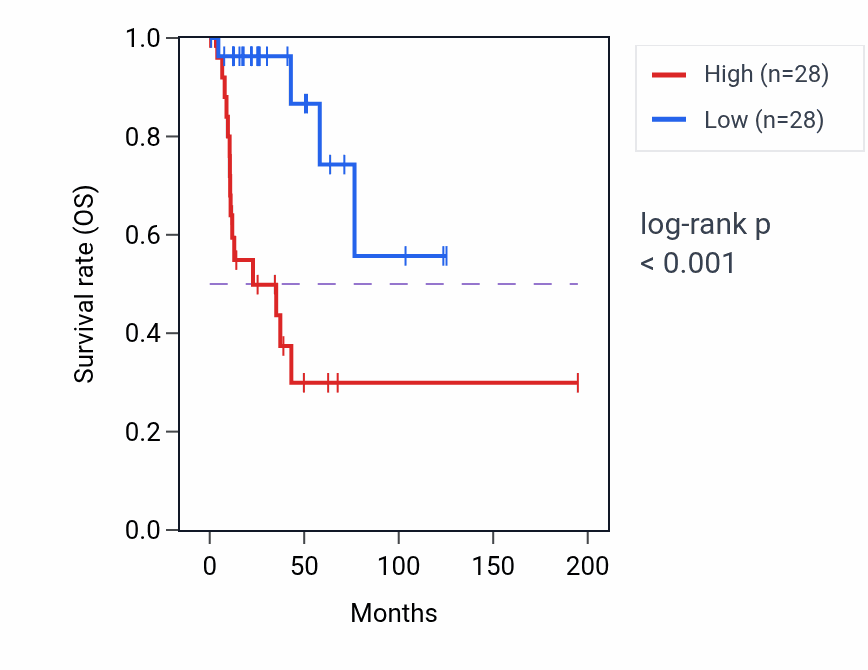 Kaplan&ndash;Meier survival curve for MGP RNA-high vs -low samples in KIRP.