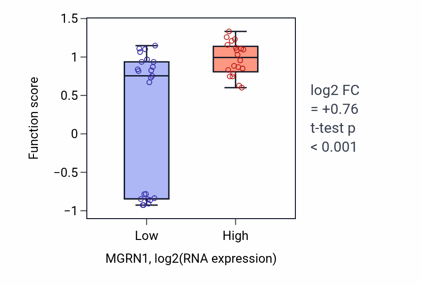 Box plot of Positive regulation of response to food in MGRN1-low vs MGRN1-high samples in UPPER_AERODIGESTIVE_TRACT.