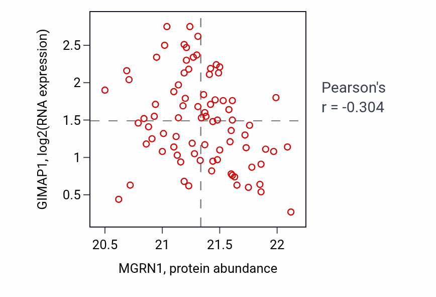 Per-sample scatter of MGRN1 vs GIMAP1 in OV (Pearson r = -0.30).