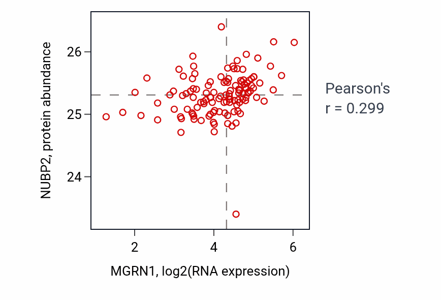 Per-sample scatter of MGRN1 vs NUBP2 in BRCA (Pearson r = 0.30).