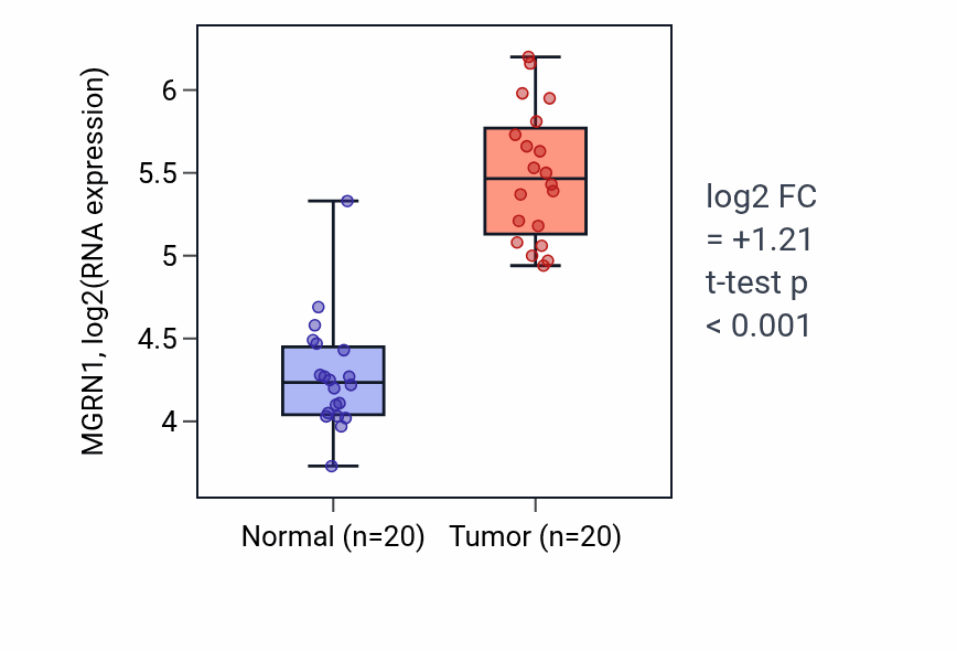 Tumor-vs-normal expression box plot for MGRN1 RNA in KIRC.