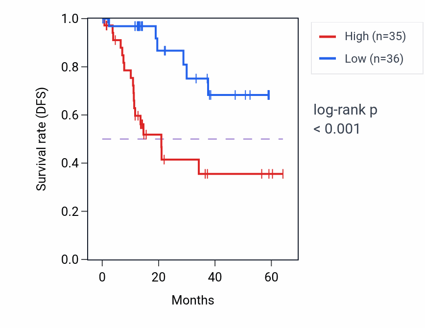 Kaplan&ndash;Meier survival curve for MGRN1 mass-spec protein-high vs -low samples in LUAD.