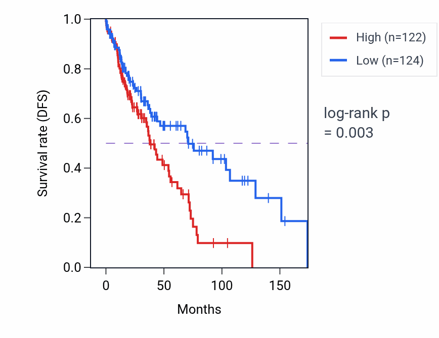 Kaplan&ndash;Meier survival curve for MGRN1 RNA-high vs -low samples in LUSC.
