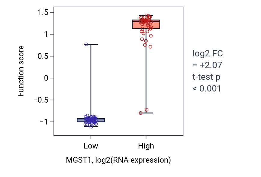Box plot of Response to lipid hydroperoxide in MGST1-low vs MGST1-high samples in BLOOD_Leukemia.