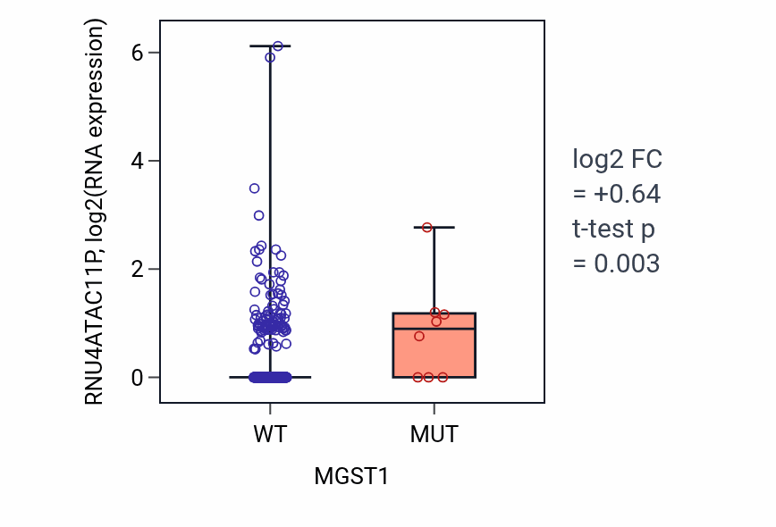 Box plot of RNU4ATAC11P in MGST1-low vs MGST1-high samples in UCEC.