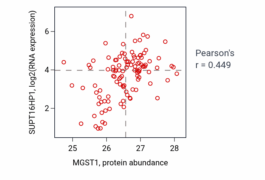 Per-sample scatter of MGST1 vs SUPT16HP1 in LUAD (Pearson r = 0.45).