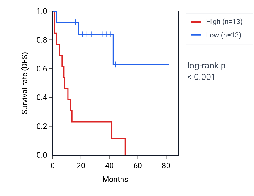 Kaplan&ndash;Meier survival curve for MGST1 RNA expression in UVM: high vs low expression groups.