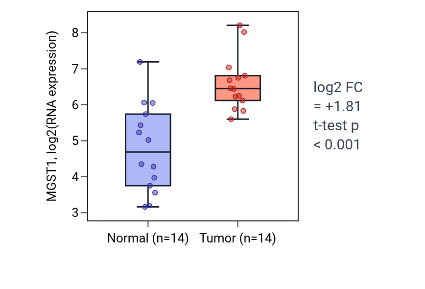Tumor-vs-normal expression box plot for MGST1 in KIRC.