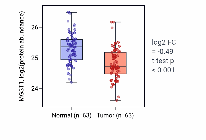 Tumor-vs-normal mass-spec protein box plot for MGST1 in CCRCC.