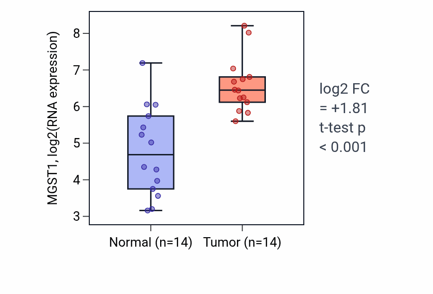 Tumor-vs-normal expression box plot for MGST1 RNA in KIRC.