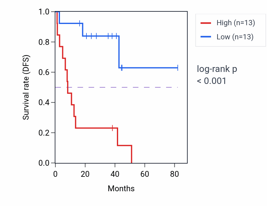 Kaplan&ndash;Meier survival curve for MGST1 RNA-high vs -low samples in UVM.
