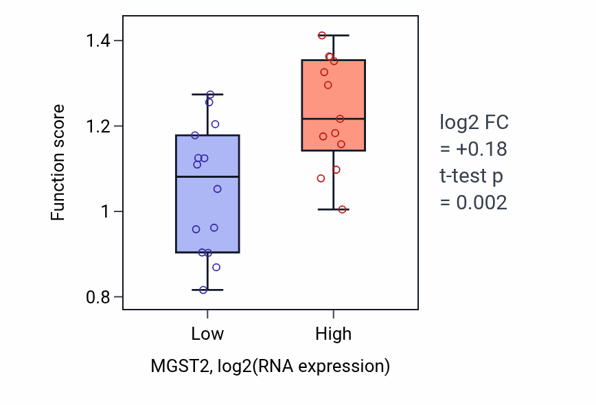 Box plot of Nonribosomal peptide biosynthetic process in MGST2-low vs MGST2-high samples in LUNG_NSCLC_LUSC.