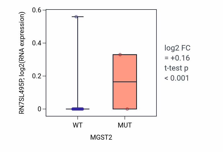 Box plot of RN7SL495P in MGST2-low vs MGST2-high samples in SKCM.