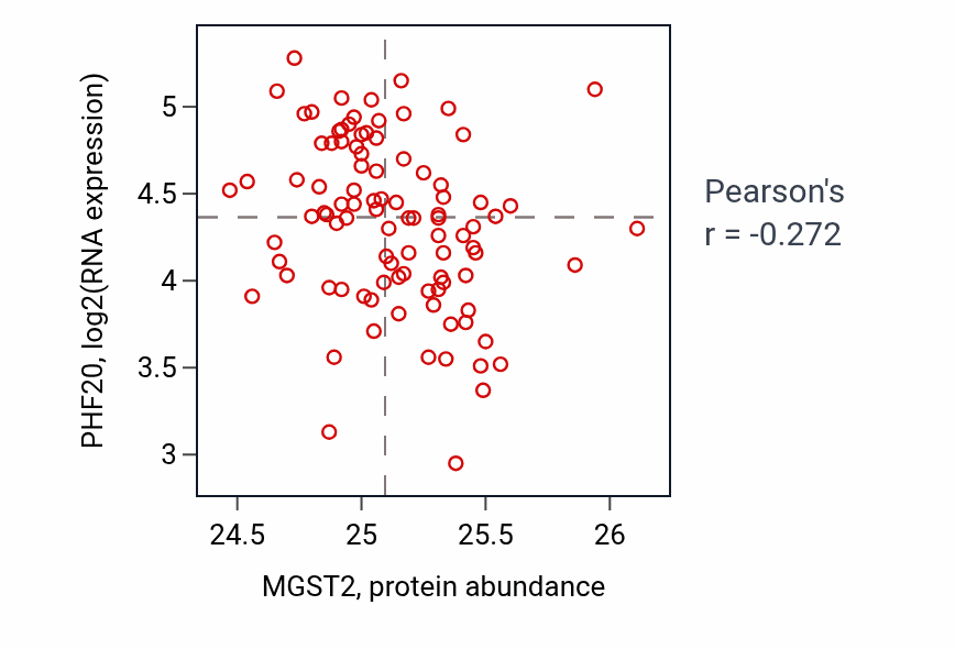 Per-sample scatter of MGST2 vs PHF20 in COAD (Pearson r = -0.27).