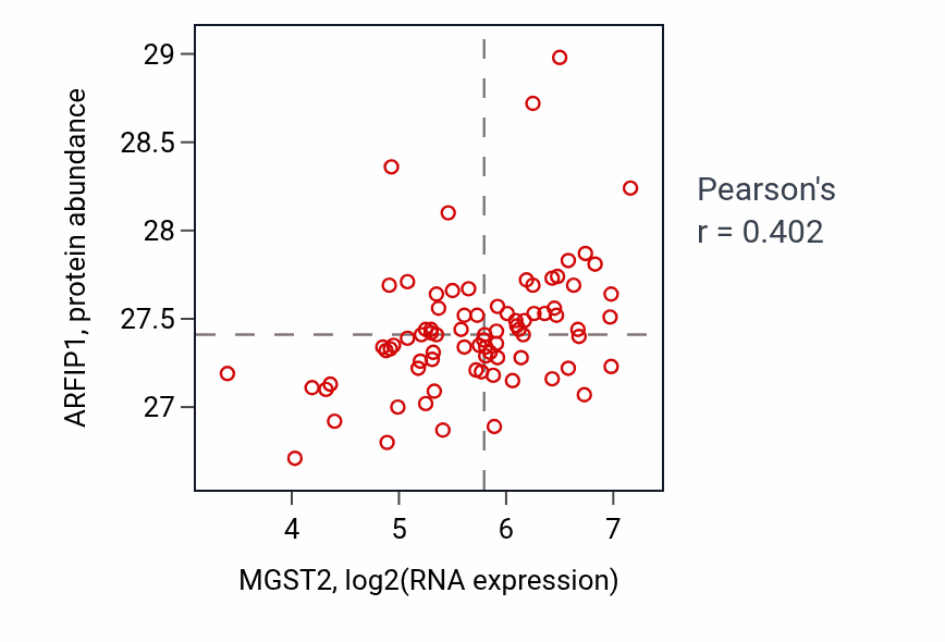 Per-sample scatter of MGST2 vs ARFIP1 in OV (Pearson r = 0.40).