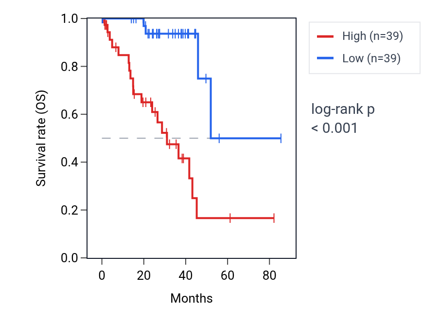 Kaplan&ndash;Meier survival curve for MGST2 RNA expression in UVM: high vs low expression groups.