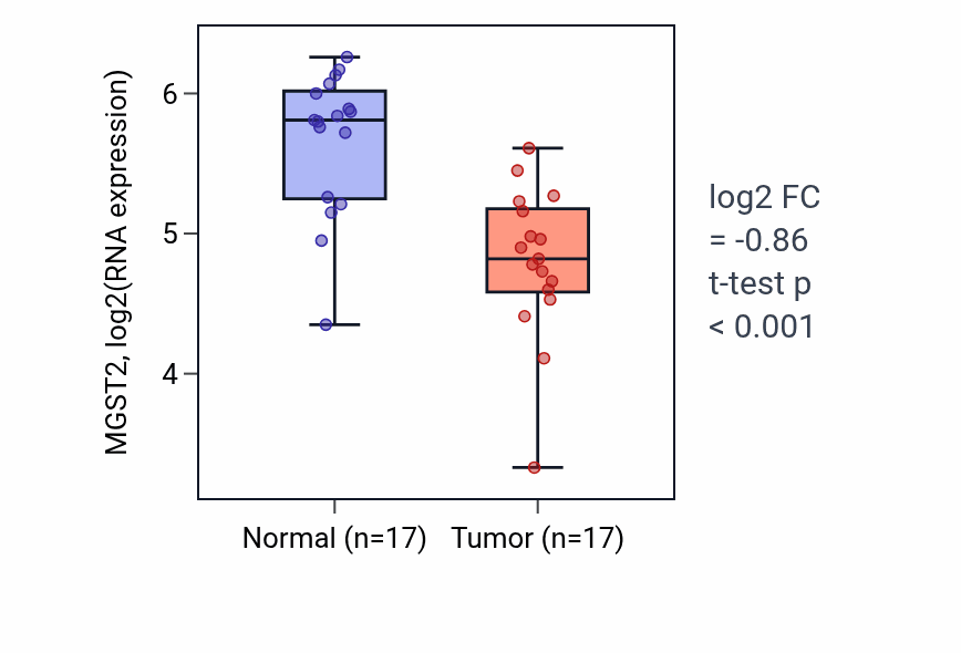Tumor-vs-normal expression box plot for MGST2 RNA in HNSC.