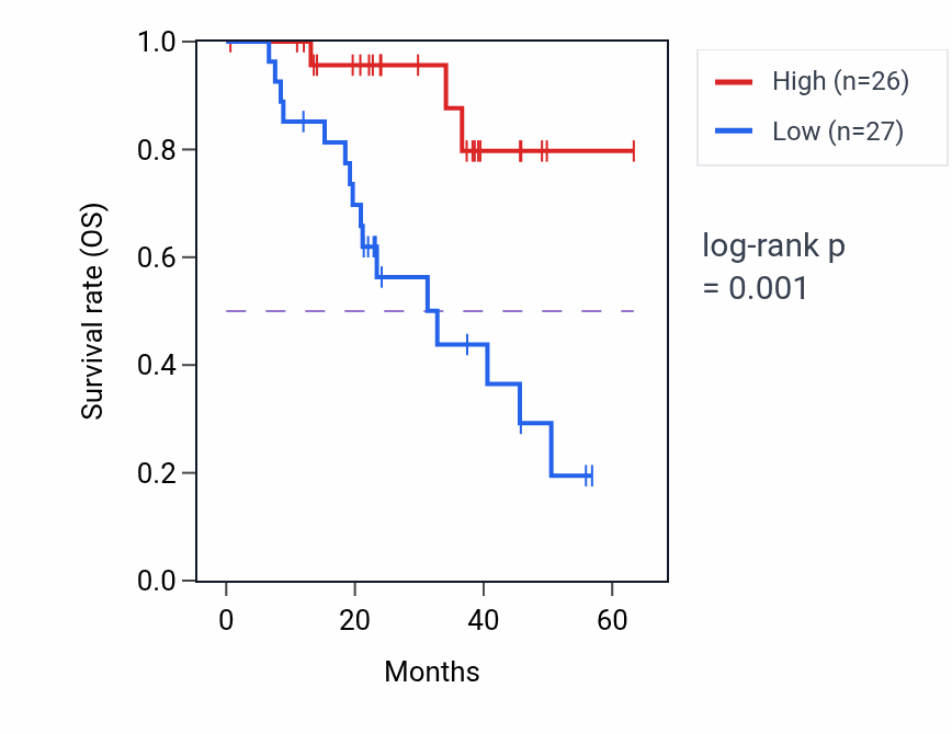 Kaplan&ndash;Meier survival curve for MGST2 mass-spec protein-high vs -low samples in HNSC.