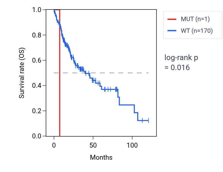 Kaplan&ndash;Meier survival curve for MGST2 mutant vs wild-type samples in LIHC.