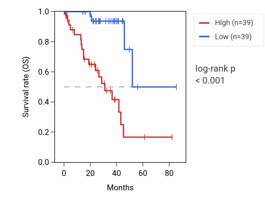 Kaplan&ndash;Meier survival curve for MGST2 RNA-high vs -low samples in UVM.