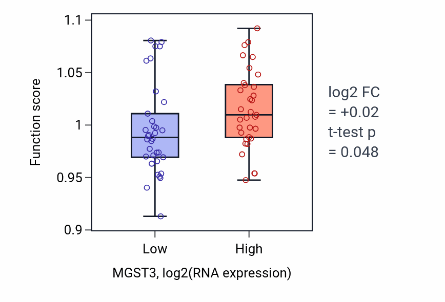 Box plot of Lipid catabolic process in MGST3-low vs MGST3-high samples in LARGE_INTESTINE.