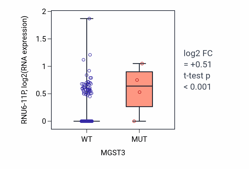 Box plot of RNU6-11P in MGST3-low vs MGST3-high samples in SKCM.