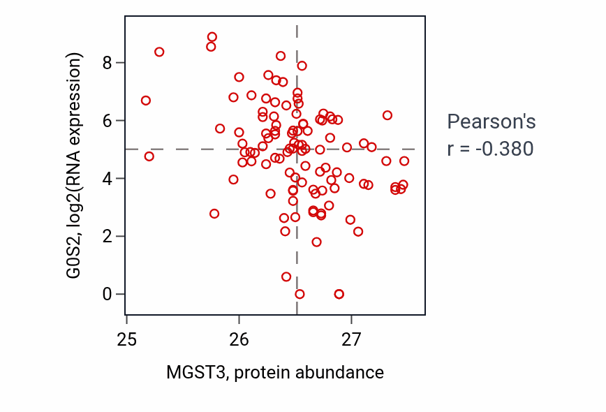 Per-sample scatter of MGST3 vs G0S2 in HNSC (Pearson r = -0.38).