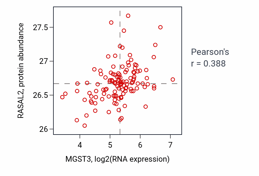 Per-sample scatter of MGST3 vs RASAL2 in BRCA (Pearson r = 0.39).