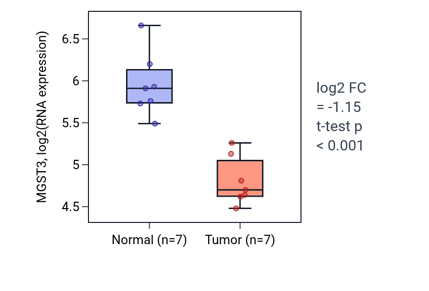 Tumor-vs-normal expression box plot for MGST3 in KICH.