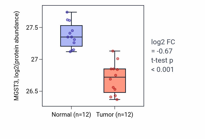 Tumor-vs-normal mass-spec protein box plot for MGST3 in CCRCC.