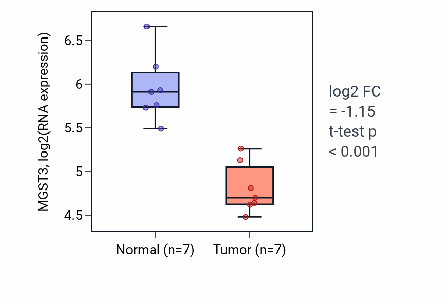 Tumor-vs-normal expression box plot for MGST3 RNA in KICH.