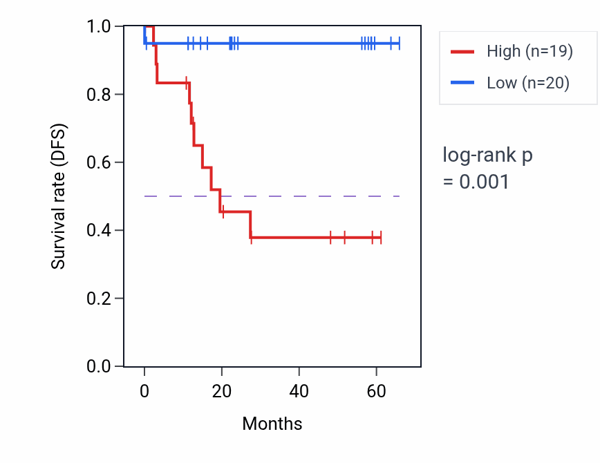 Kaplan&ndash;Meier survival curve for MGST3 mass-spec protein-high vs -low samples in CCRCC.