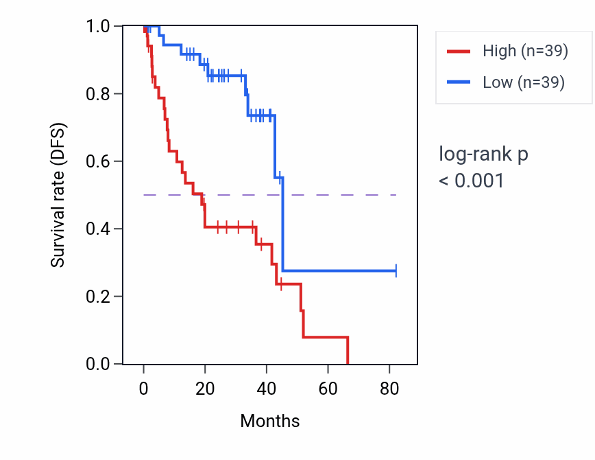 Kaplan&ndash;Meier survival curve for MGST3 RNA-high vs -low samples in UVM.