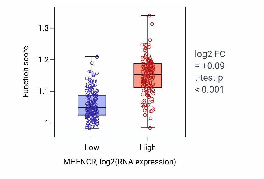 Box plot of Base-excision repair, AP site formation in MHENCR-low vs MHENCR-high samples in KIRP.