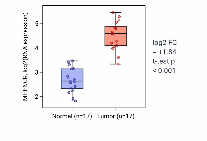 Tumor-vs-normal expression box plot for MHENCR in COAD.