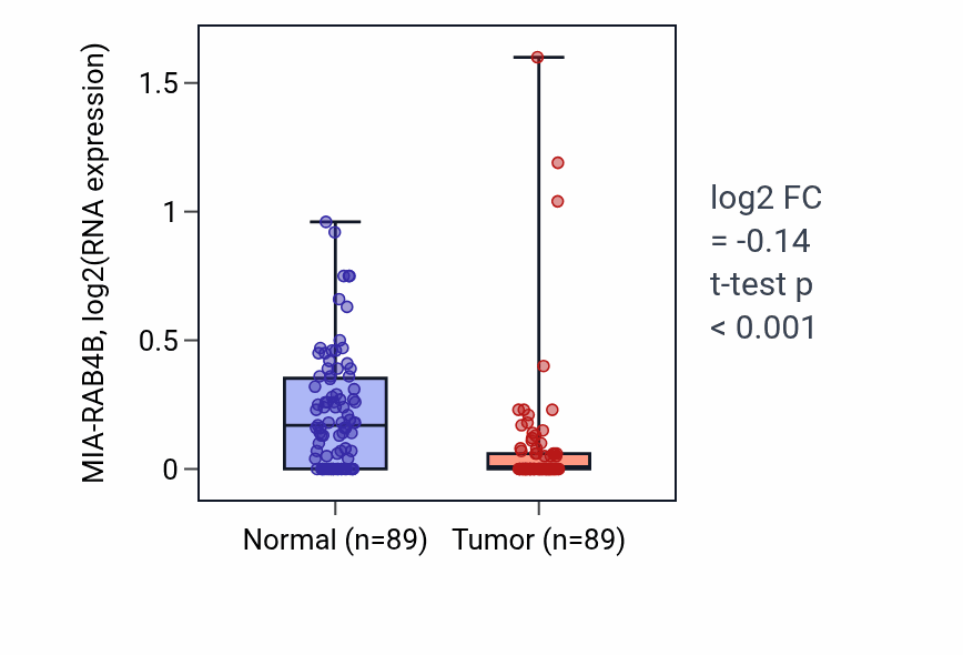 Tumor-vs-normal expression box plot for MIA-RAB4B in BRCA.