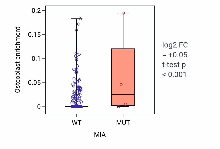 Box plot of Osteoblast in MIA-low vs MIA-high samples in COAD.