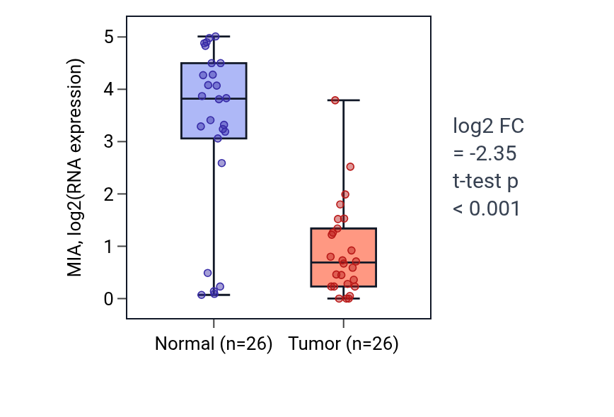 Tumor-vs-normal expression box plot for MIA in BRCA.