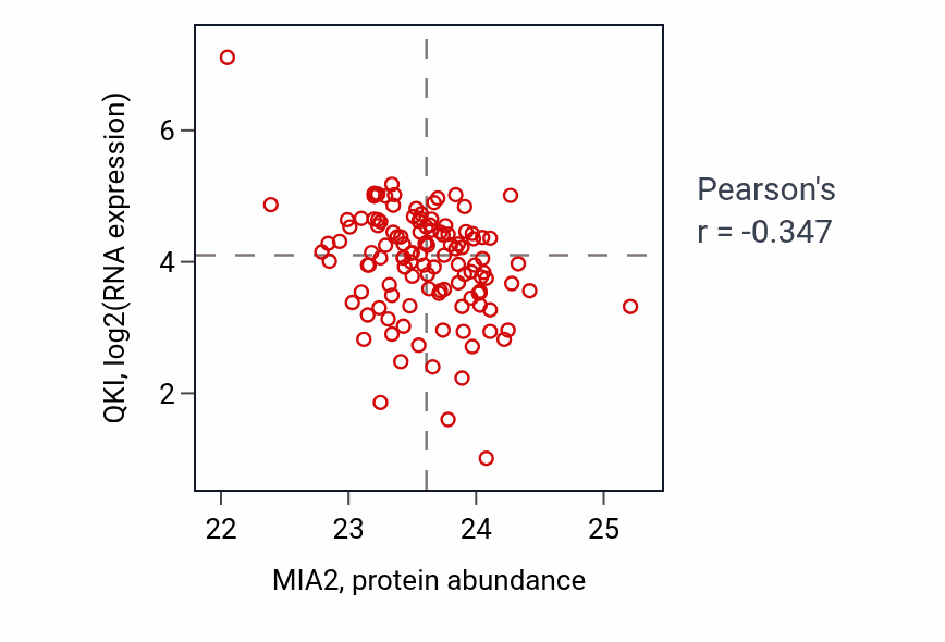 Per-sample scatter of MIA2 vs QKI in BRCA (Pearson r = -0.35).