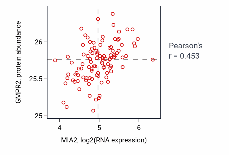 Per-sample scatter of MIA2 vs GMPR2 in PDAC (Pearson r = 0.45).