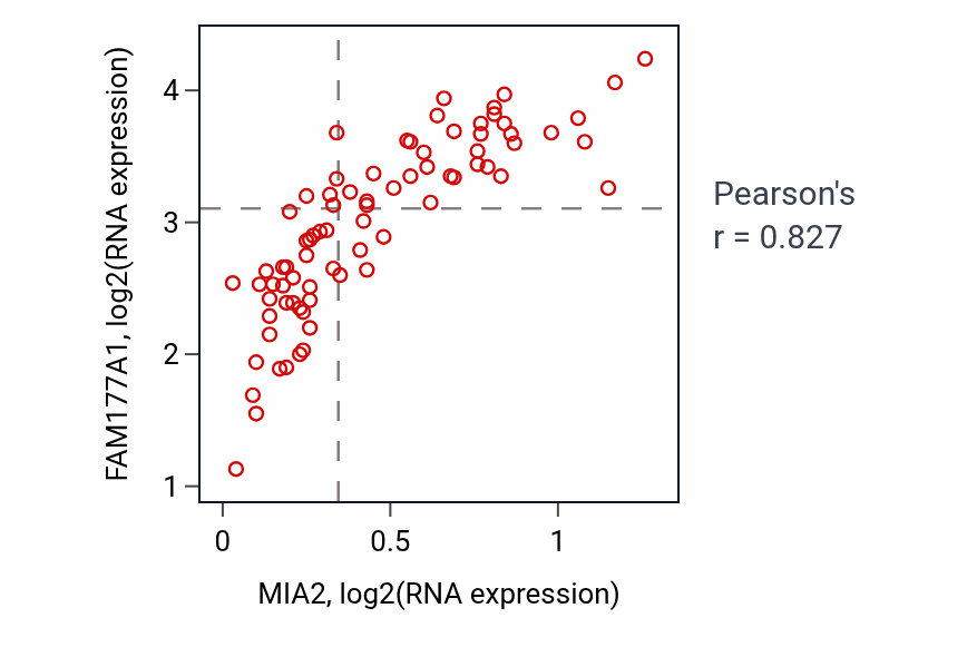 Per-sample scatter of MIA2 vs FAM177A1 in UVM (Pearson r = 0.83).