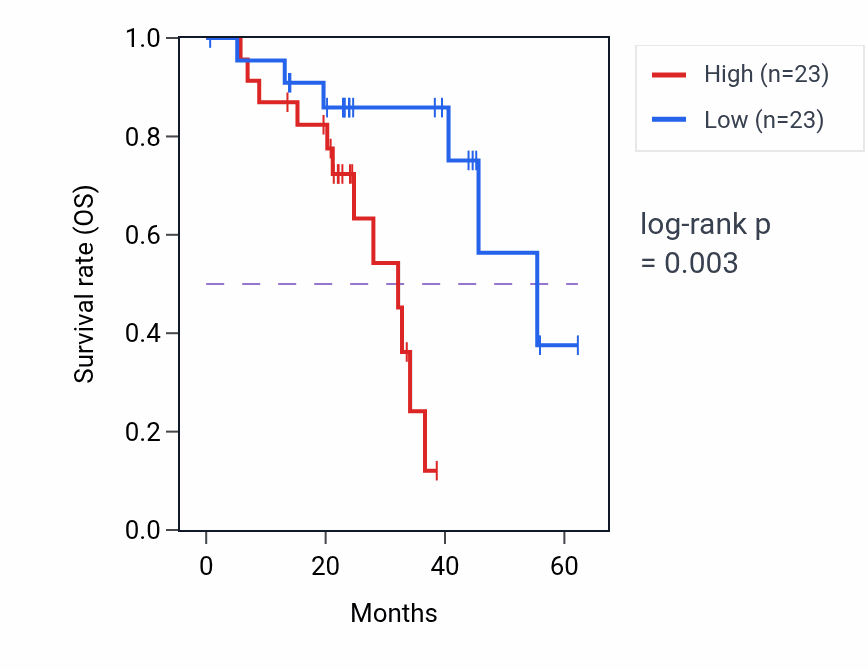 Kaplan&ndash;Meier survival curve for MIA2 mass-spec protein-high vs -low samples in HNSC.