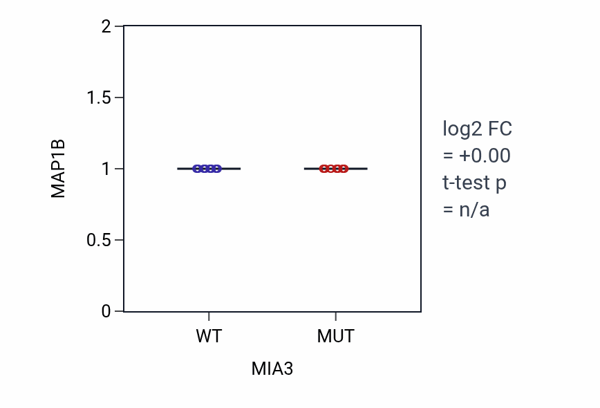 Box plot of MAP1B in MIA3-low vs MIA3-high samples in LARGE_INTESTINE.